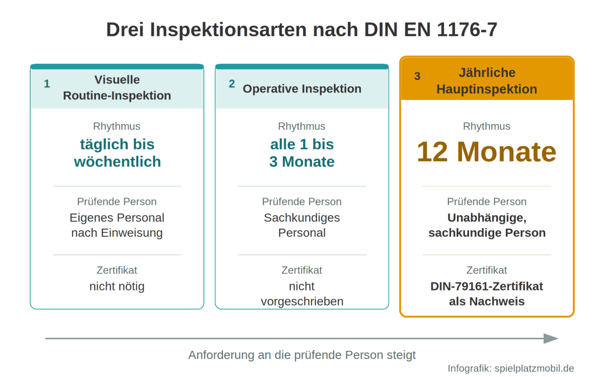 Vergleich der drei Inspektionsarten nach DIN EN 1176-7: Die Anforderung an die prüfende Person steigt von der visuellen Routine-Inspektion über die operative Inspektion bis zur jährlichen Hauptinspektion mit DIN-79161-Zertifikat.